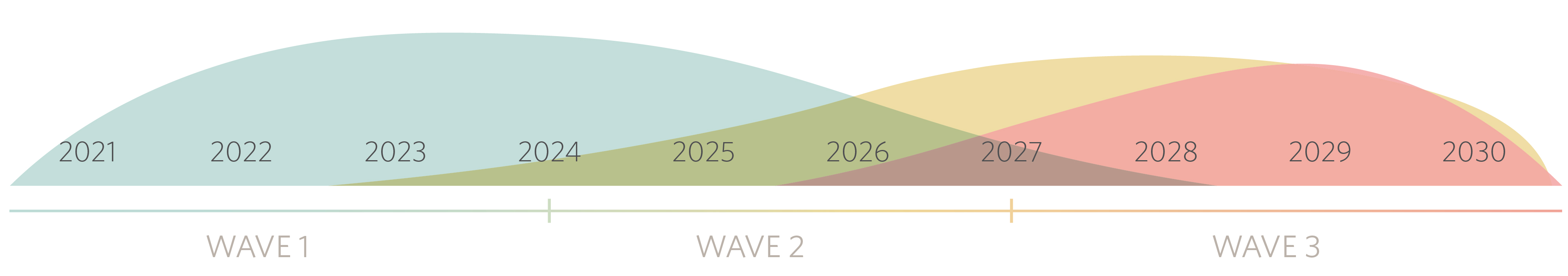 Waves 1 to 3 timeline and current year at 2021